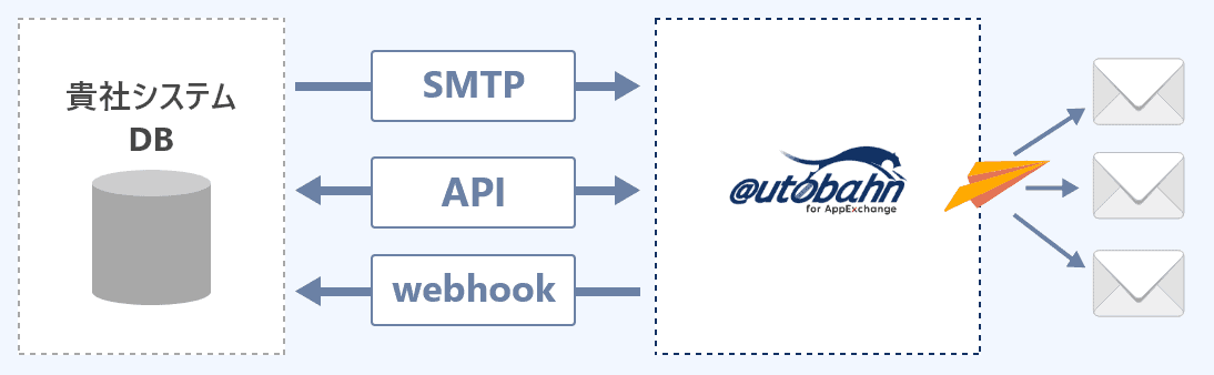 既存貴社システムデータベースとautobahnMTAを連携し、APIによるメール配信やSMTPリレーによるメール配信の構造が分かる図