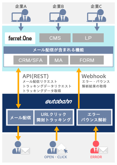 AutobahnMTA導入事例の構成図-ferretOne（フェレットワン）